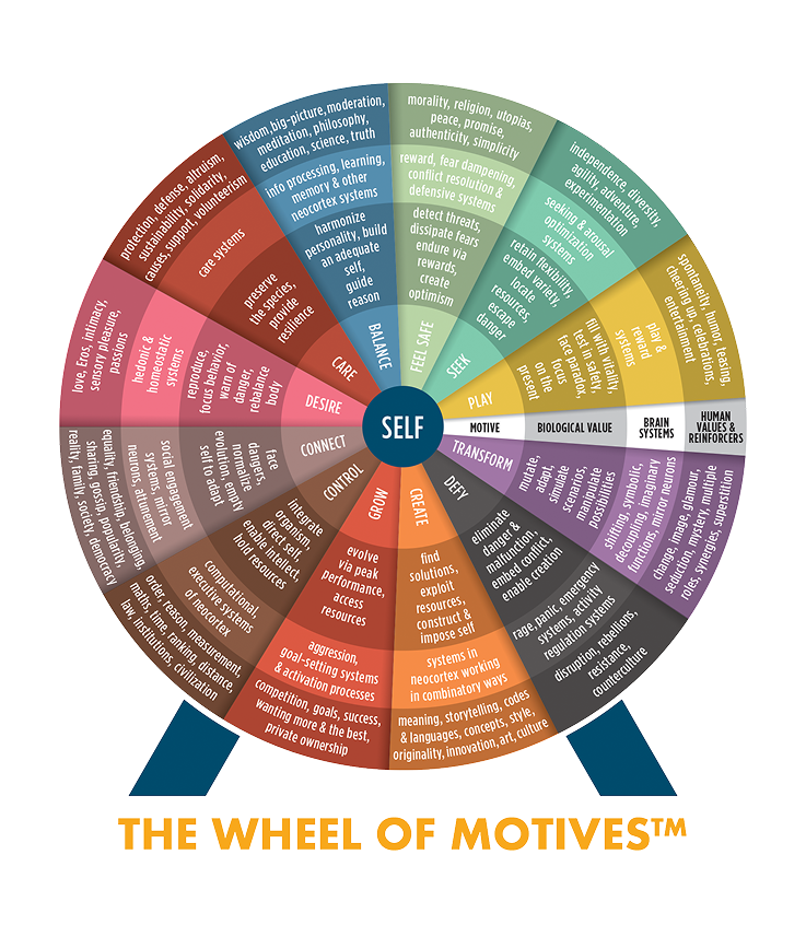 The Wheel of Motives