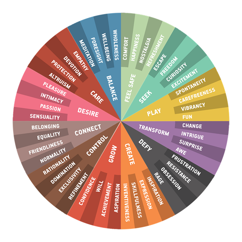 Wheel of Motives