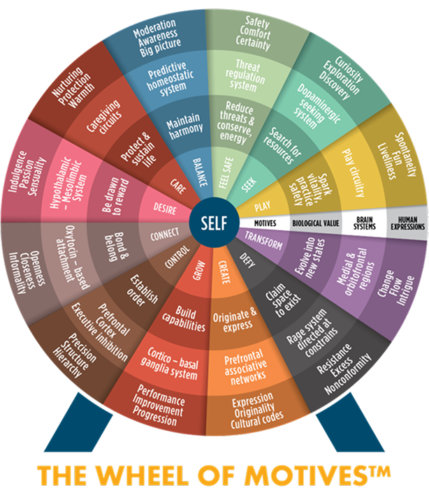 the wheel of motives