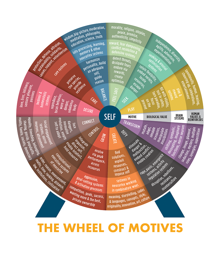 The Wheel of Motives