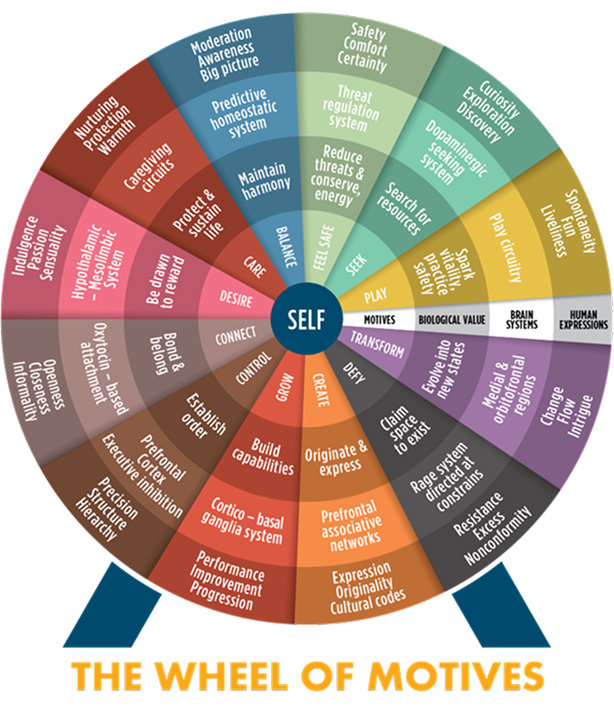 the wheel of motives